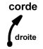 corde